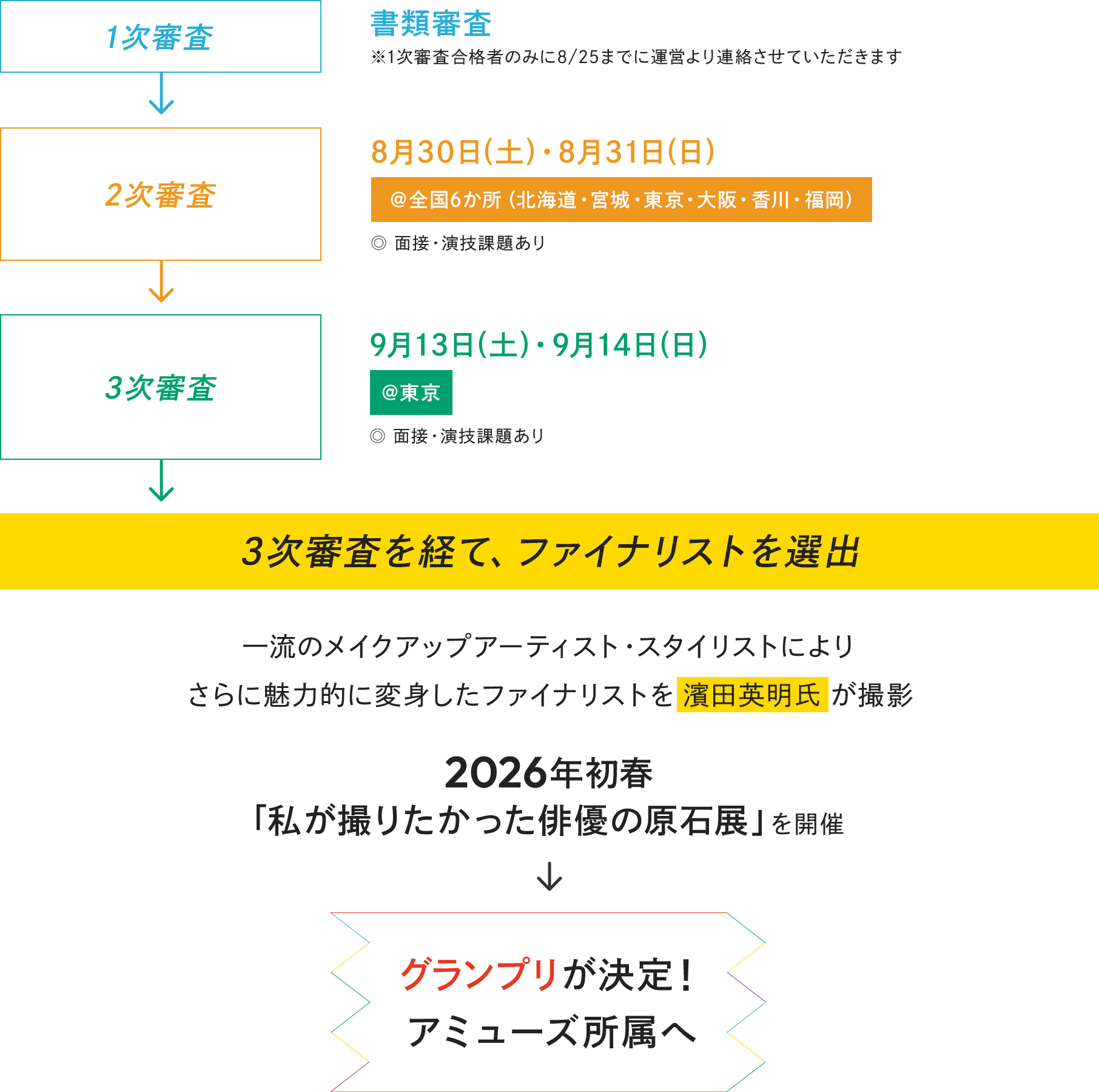 1次審査:書類審査 2次審査:8月30日(土)・31日(日)3次審査:9月13日(土)・14日(日)3次審査を経て、ファイナリストを選出!一流のメイクアップアーティスト・スタイリストによりさらに魅力的に変身したファイナリストを濵田英明氏が撮影。2026年初春「私が撮りたかった俳優の原石展」を開催。グランプリが決定!アミューズ所属へ